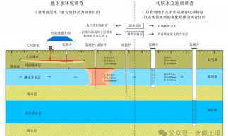 地下水環境調查關鍵技術參數與工藝方法探討